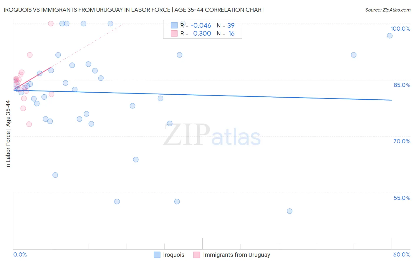 Iroquois vs Immigrants from Uruguay In Labor Force | Age 35-44