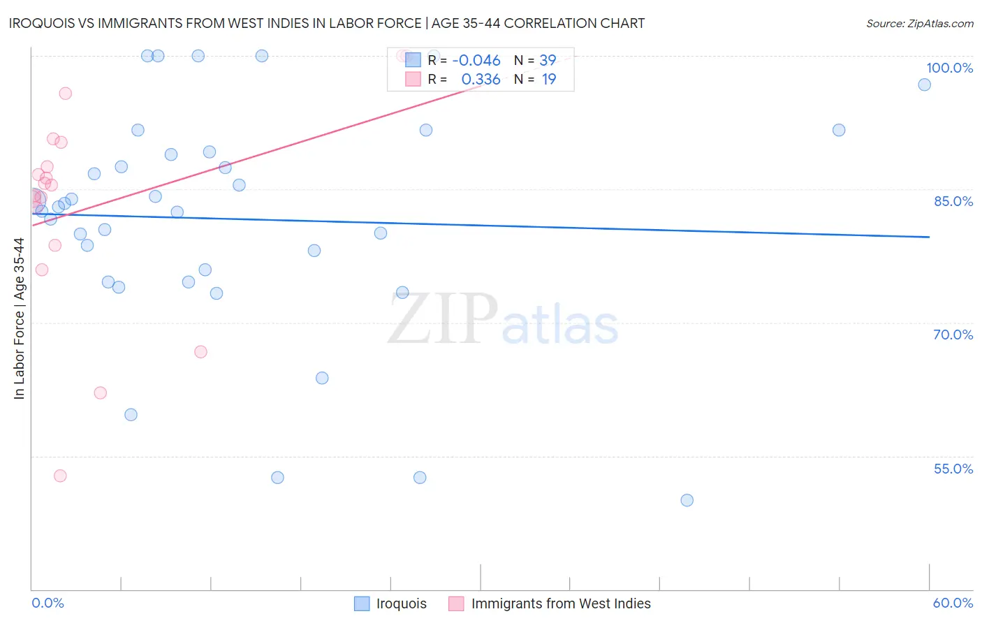 Iroquois vs Immigrants from West Indies In Labor Force | Age 35-44