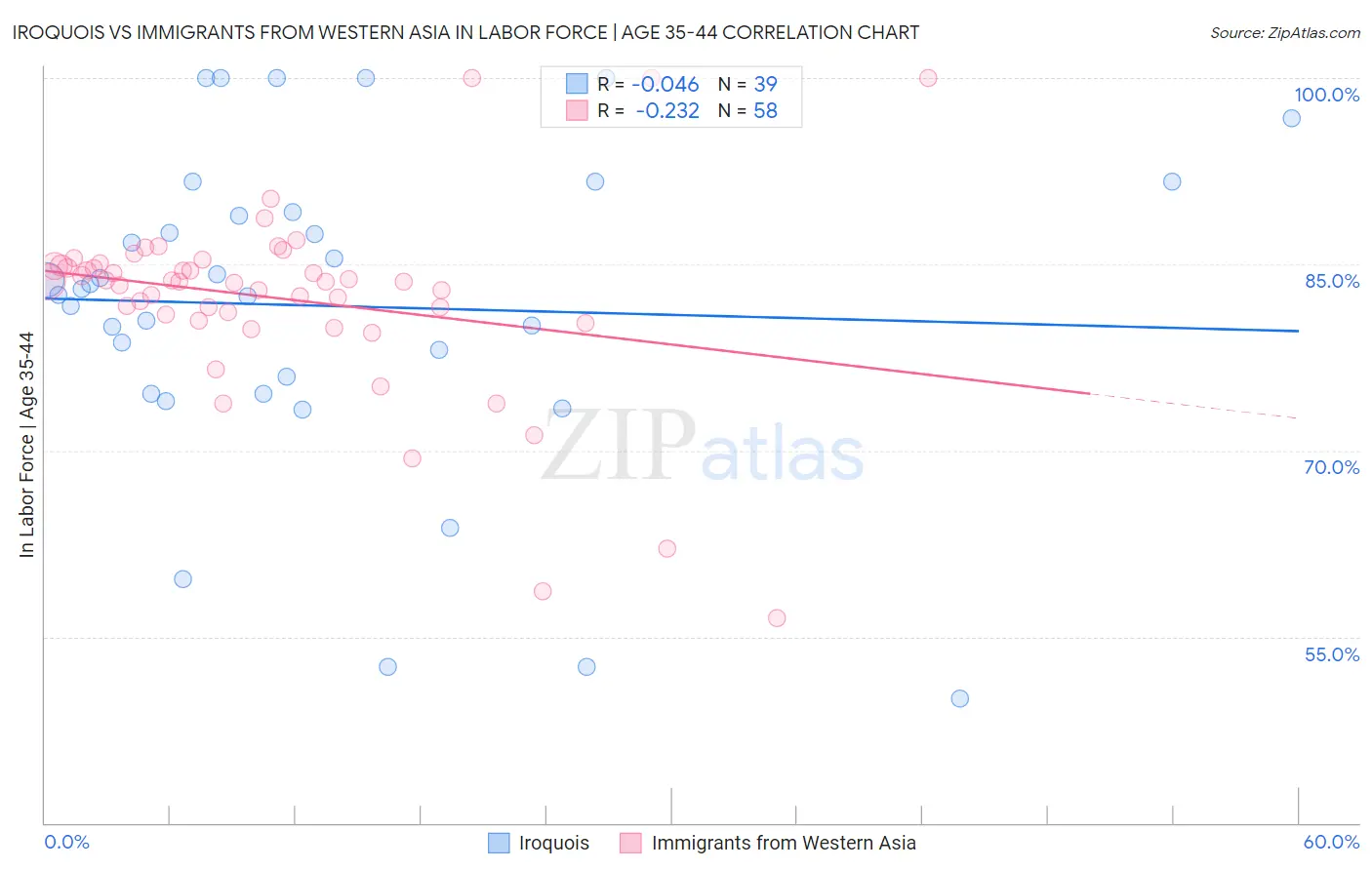 Iroquois vs Immigrants from Western Asia In Labor Force | Age 35-44