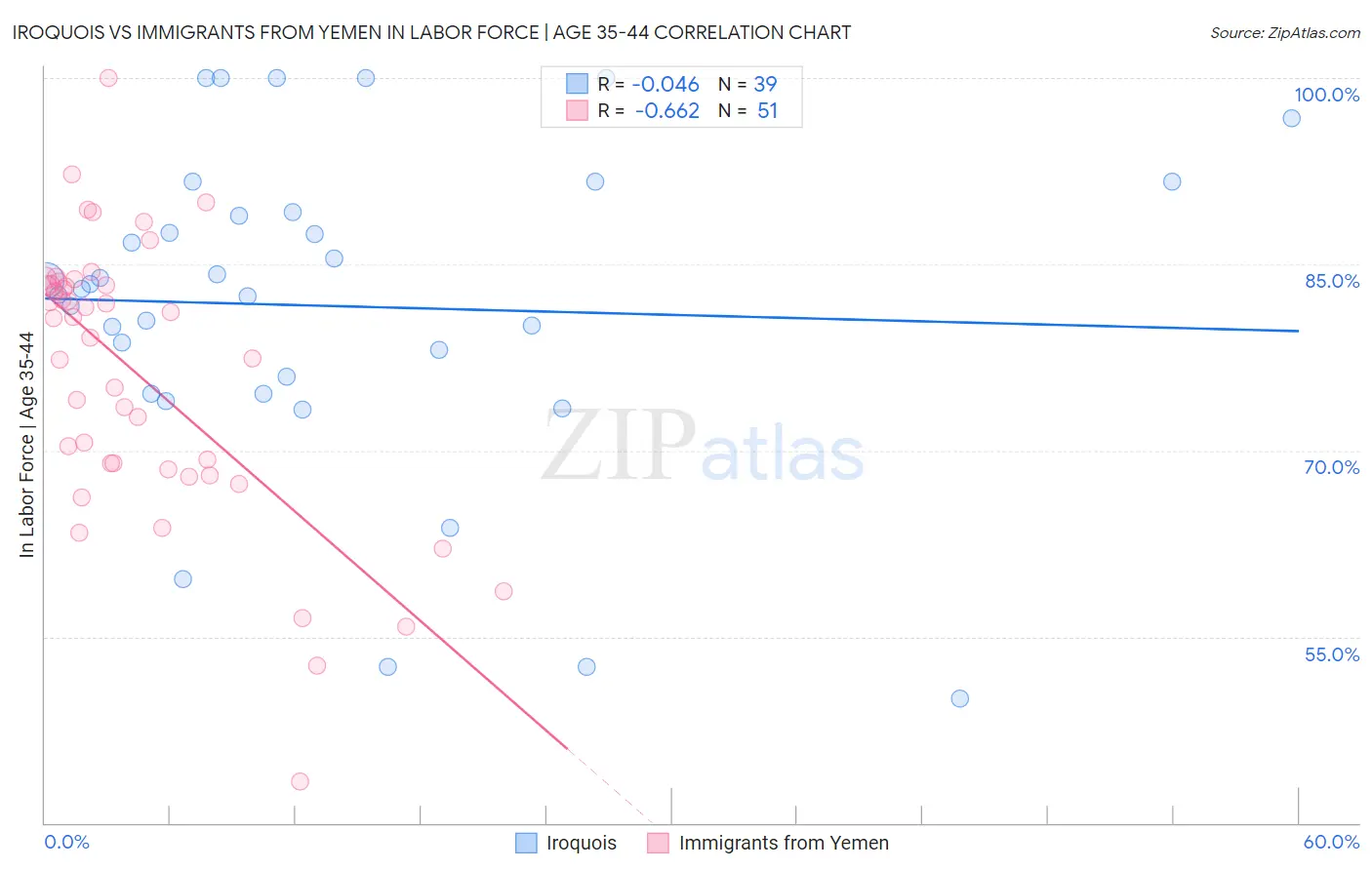 Iroquois vs Immigrants from Yemen In Labor Force | Age 35-44