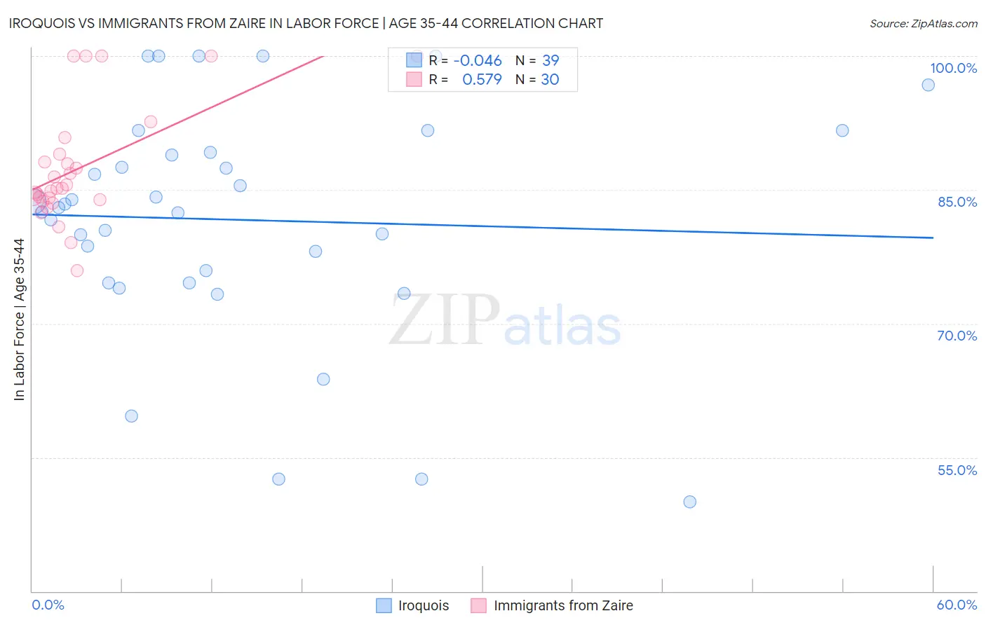 Iroquois vs Immigrants from Zaire In Labor Force | Age 35-44