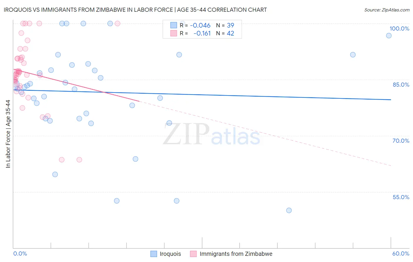 Iroquois vs Immigrants from Zimbabwe In Labor Force | Age 35-44