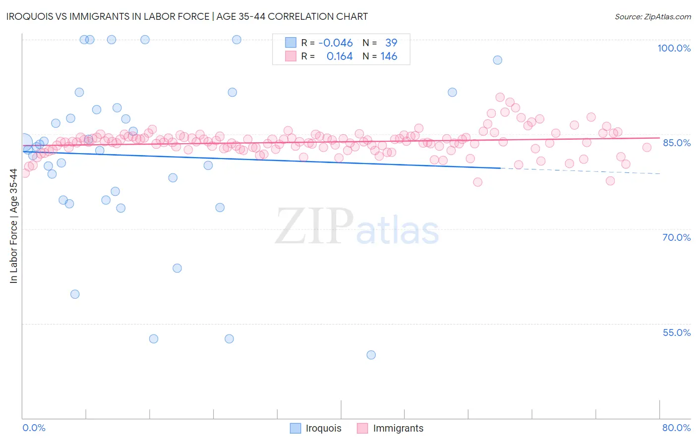 Iroquois vs Immigrants In Labor Force | Age 35-44