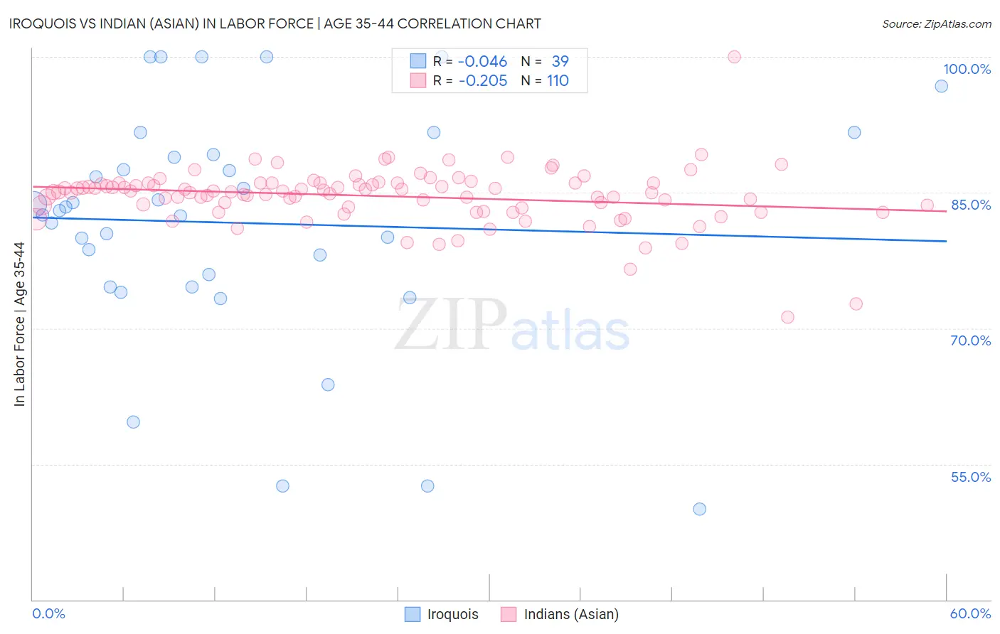Iroquois vs Indian (Asian) In Labor Force | Age 35-44