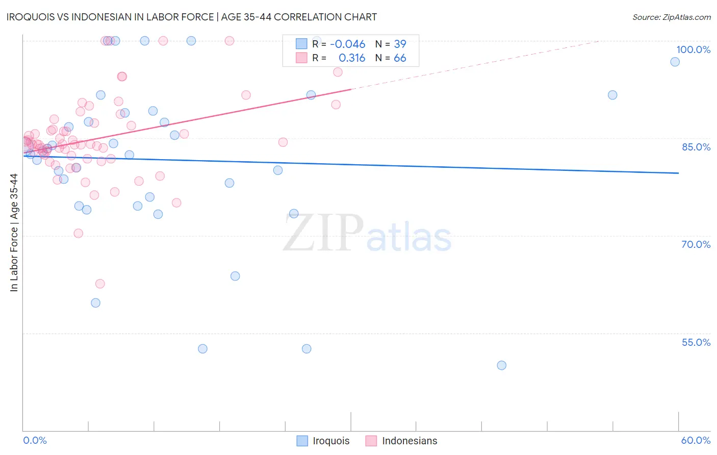 Iroquois vs Indonesian In Labor Force | Age 35-44