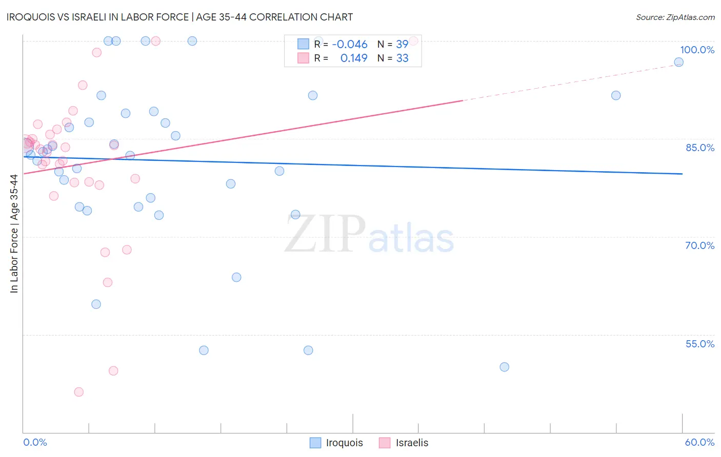 Iroquois vs Israeli In Labor Force | Age 35-44
