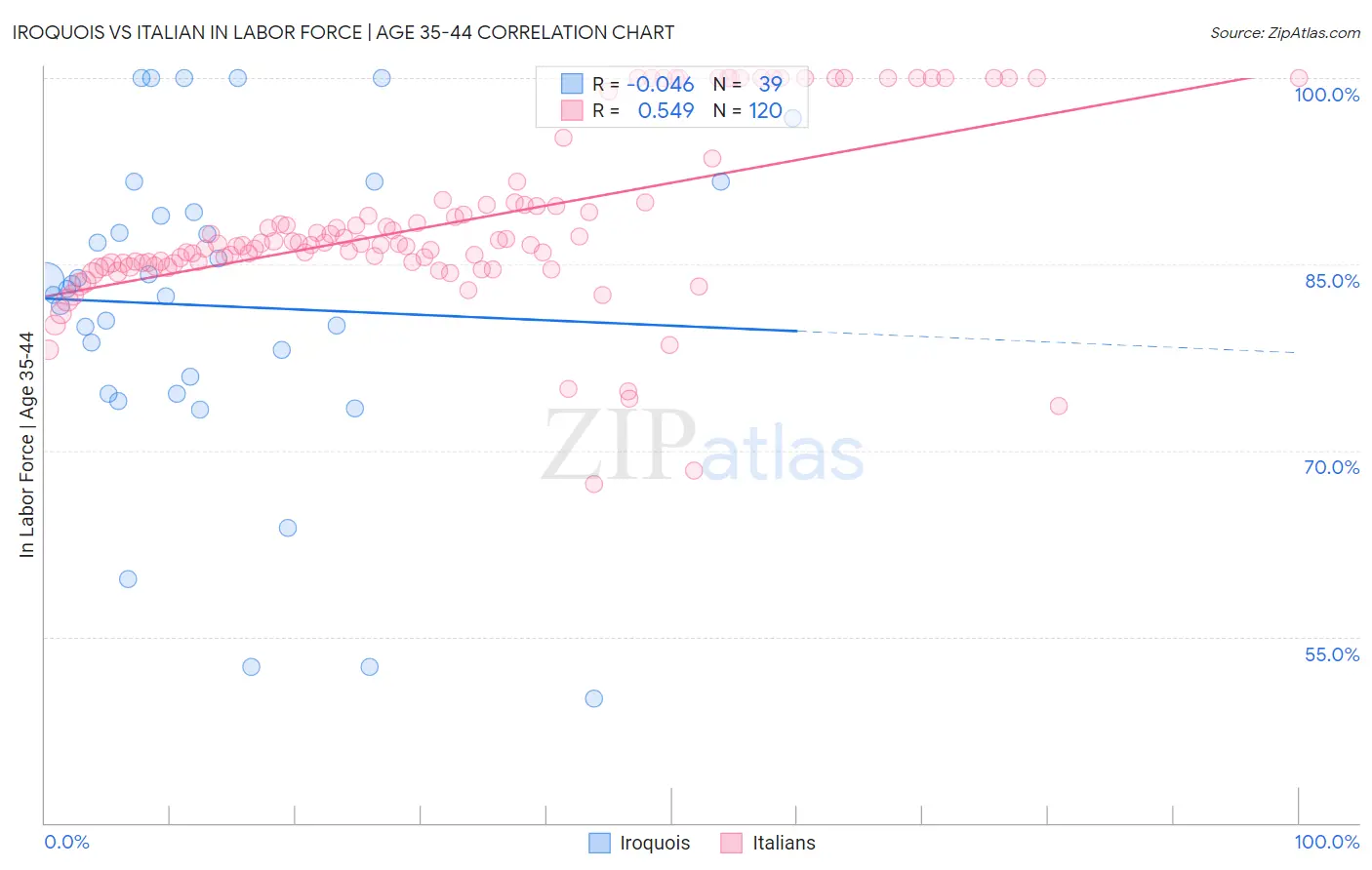 Iroquois vs Italian In Labor Force | Age 35-44