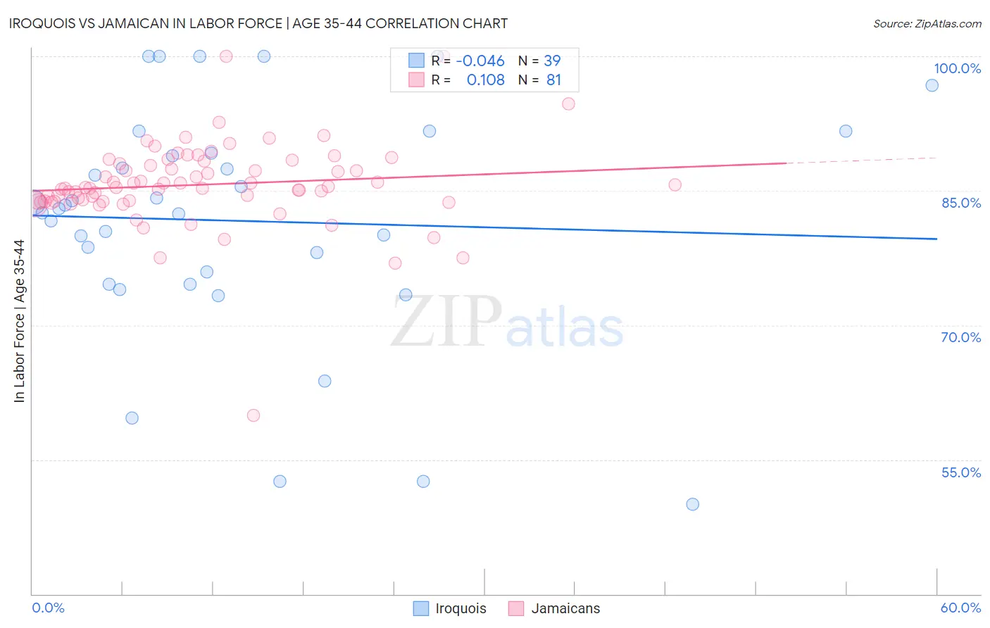 Iroquois vs Jamaican In Labor Force | Age 35-44