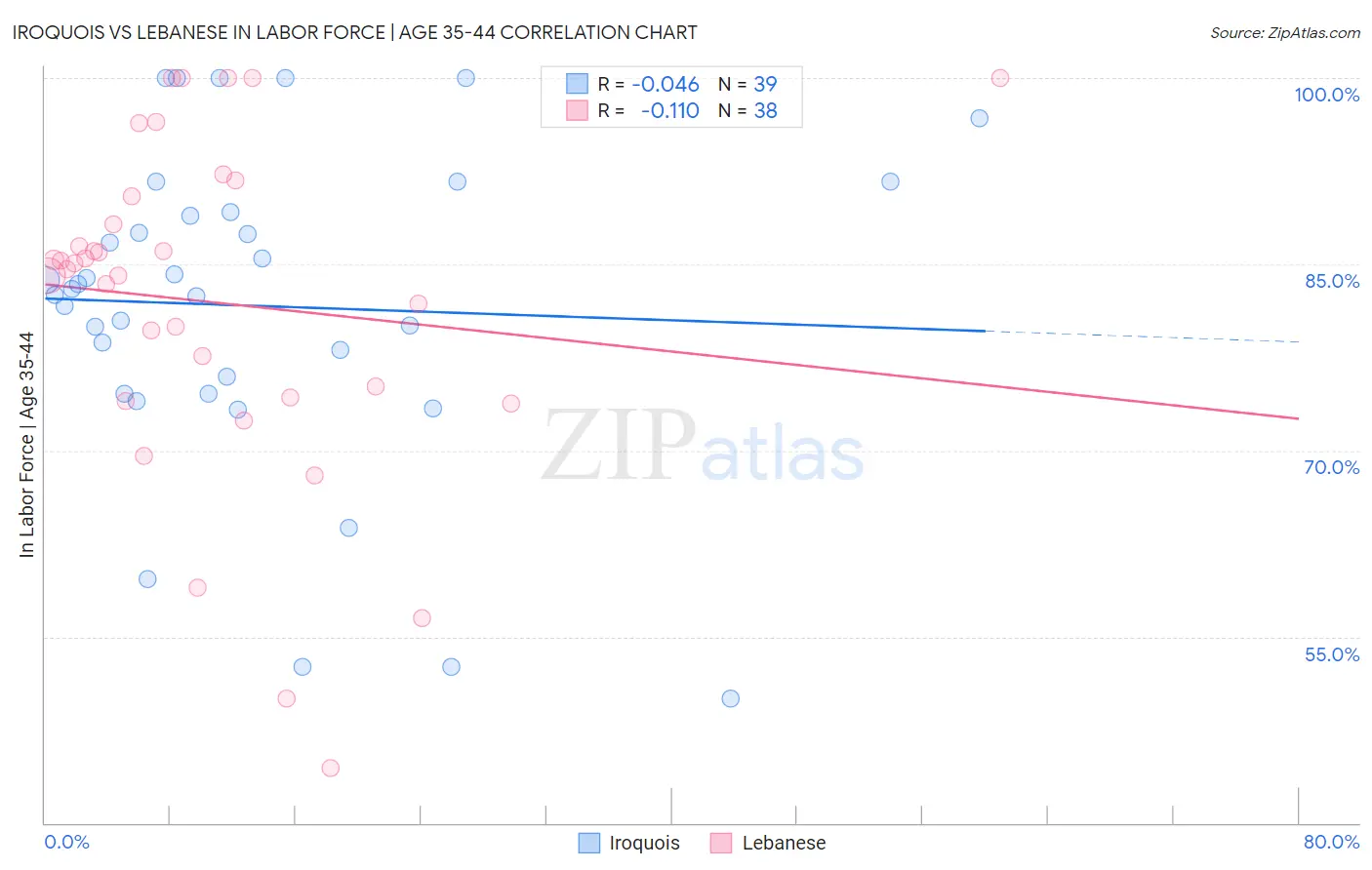 Iroquois vs Lebanese In Labor Force | Age 35-44