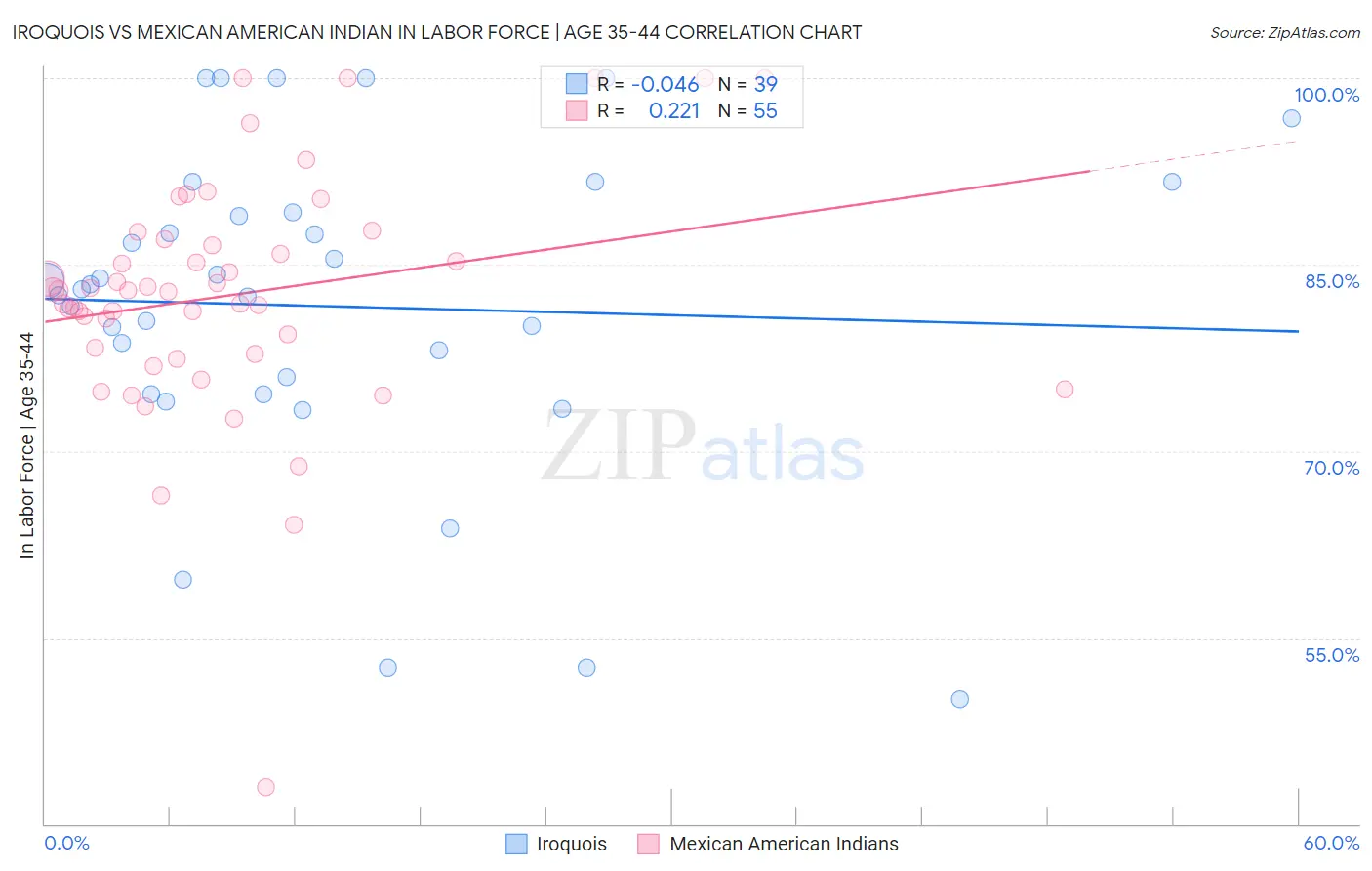 Iroquois vs Mexican American Indian In Labor Force | Age 35-44