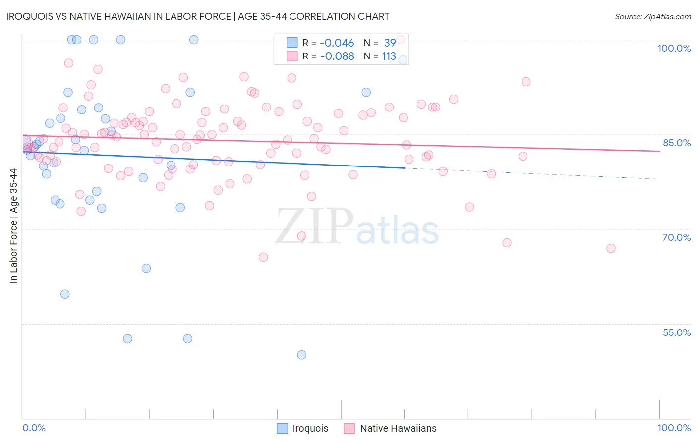 Iroquois vs Native Hawaiian In Labor Force | Age 35-44