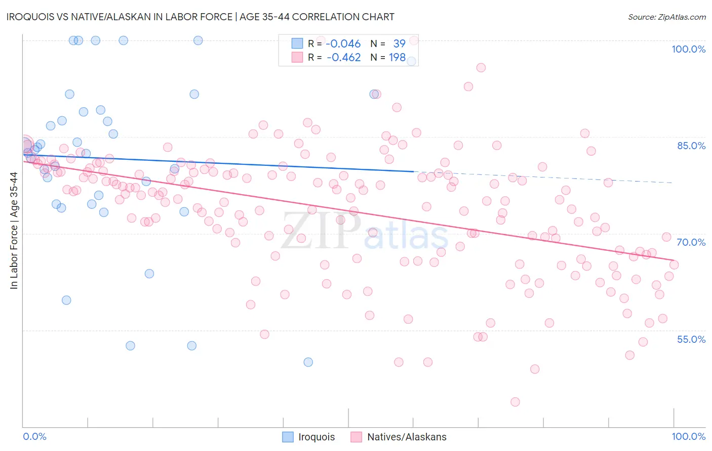Iroquois vs Native/Alaskan In Labor Force | Age 35-44