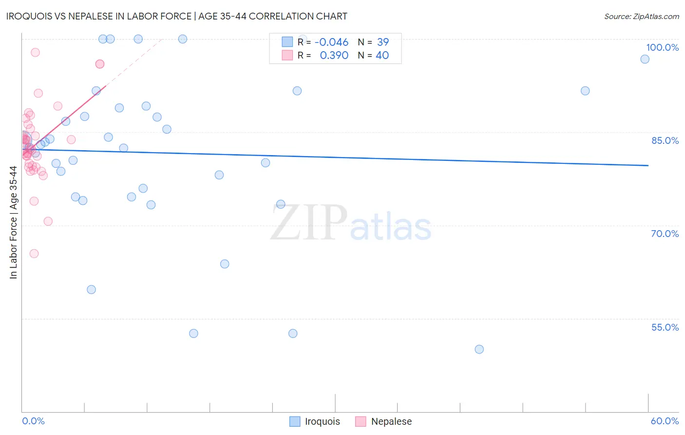 Iroquois vs Nepalese In Labor Force | Age 35-44
