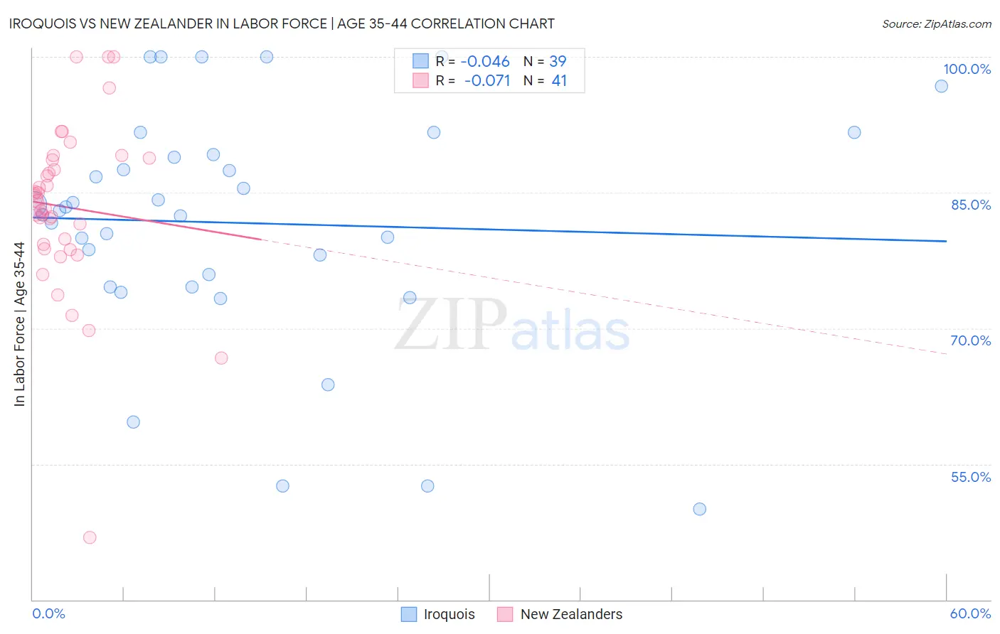 Iroquois vs New Zealander In Labor Force | Age 35-44