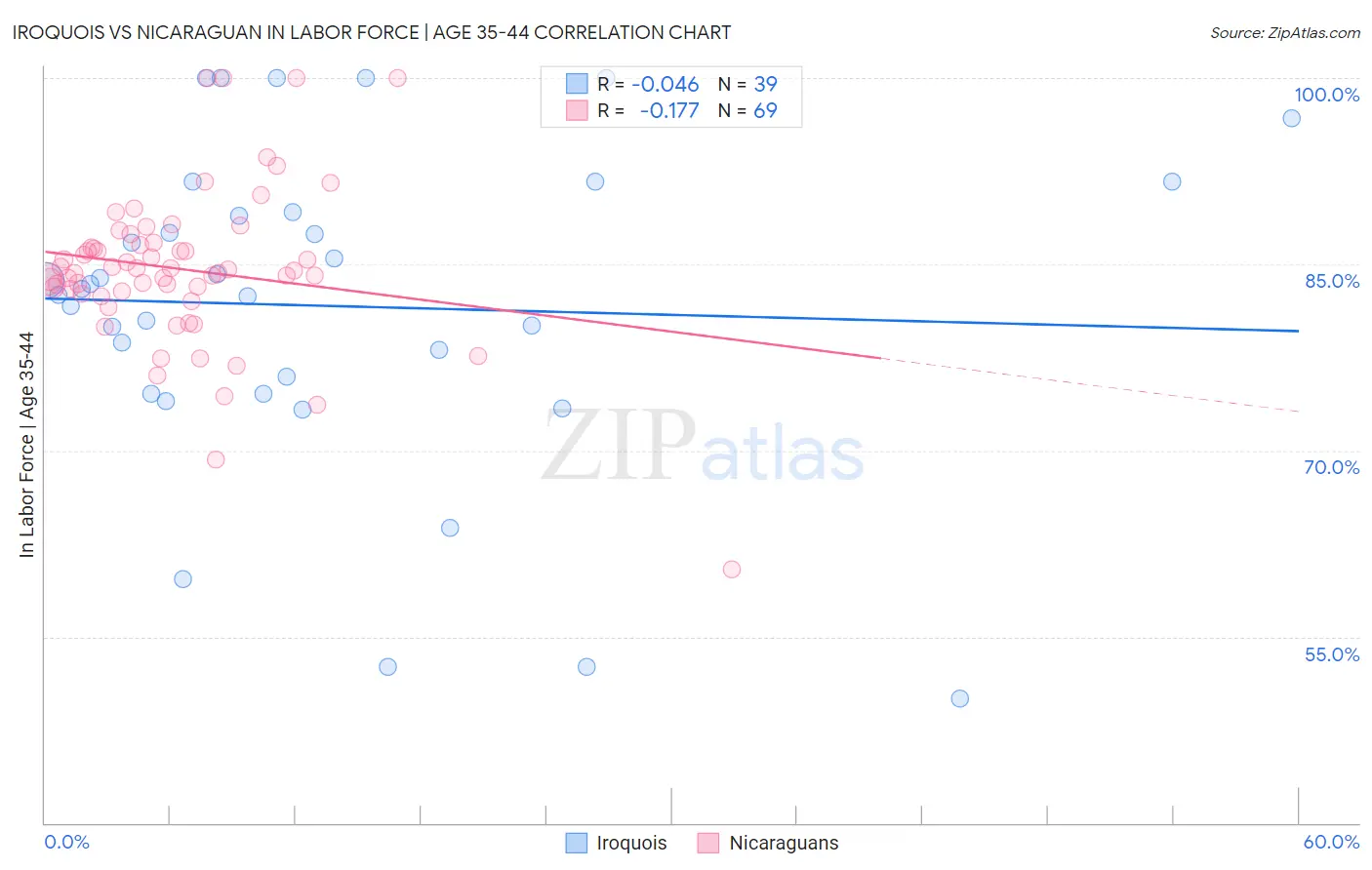 Iroquois vs Nicaraguan In Labor Force | Age 35-44