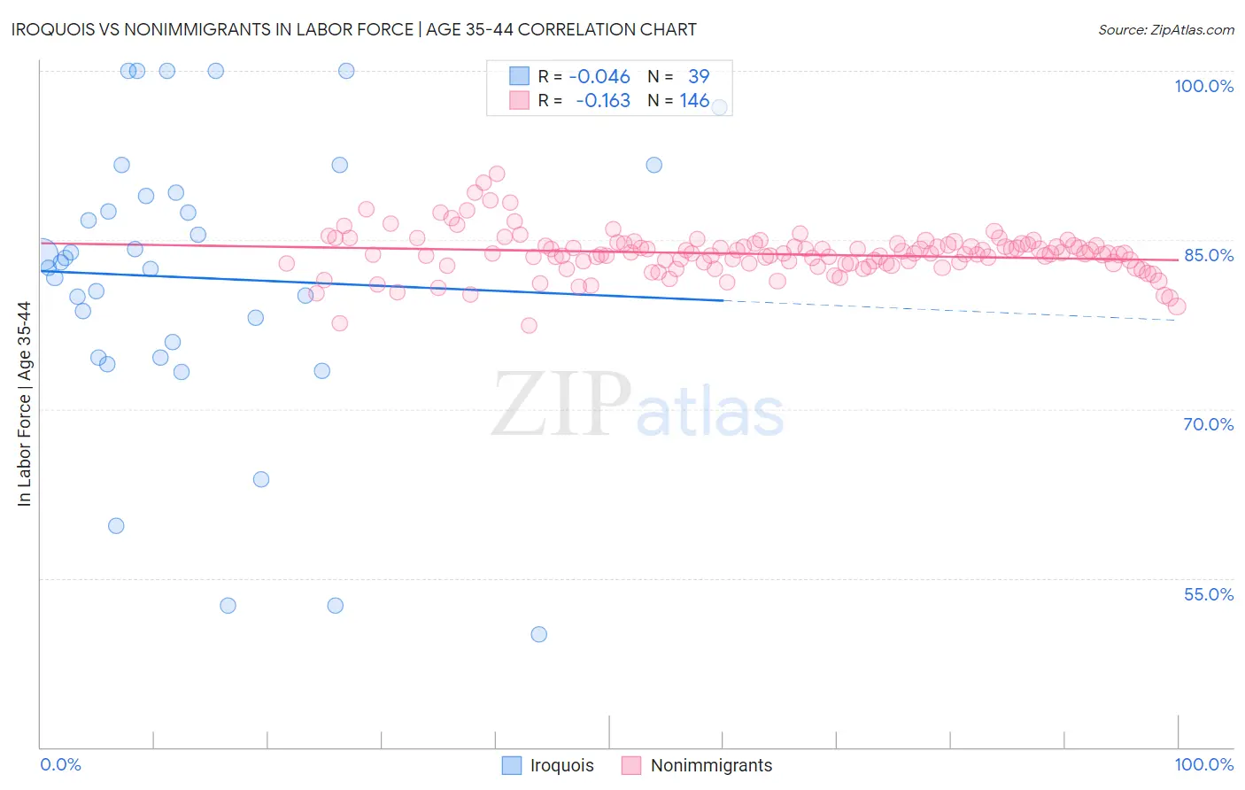 Iroquois vs Nonimmigrants In Labor Force | Age 35-44