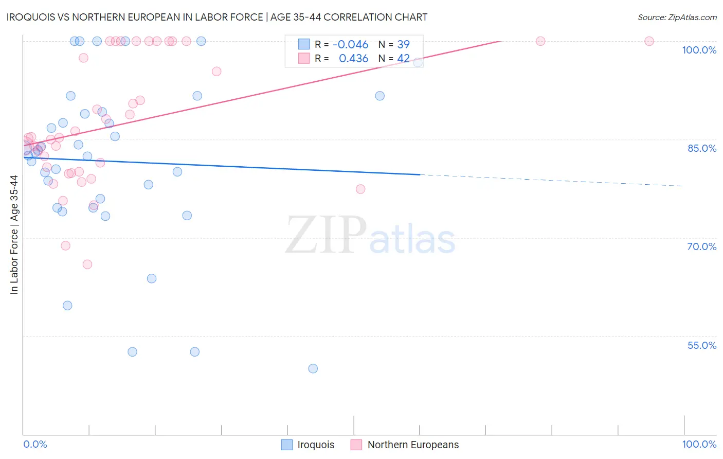 Iroquois vs Northern European In Labor Force | Age 35-44