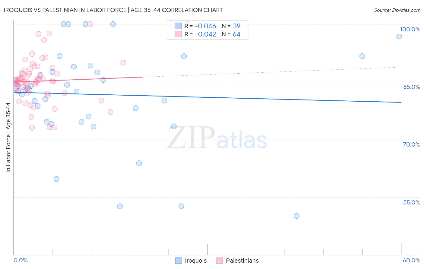 Iroquois vs Palestinian In Labor Force | Age 35-44
