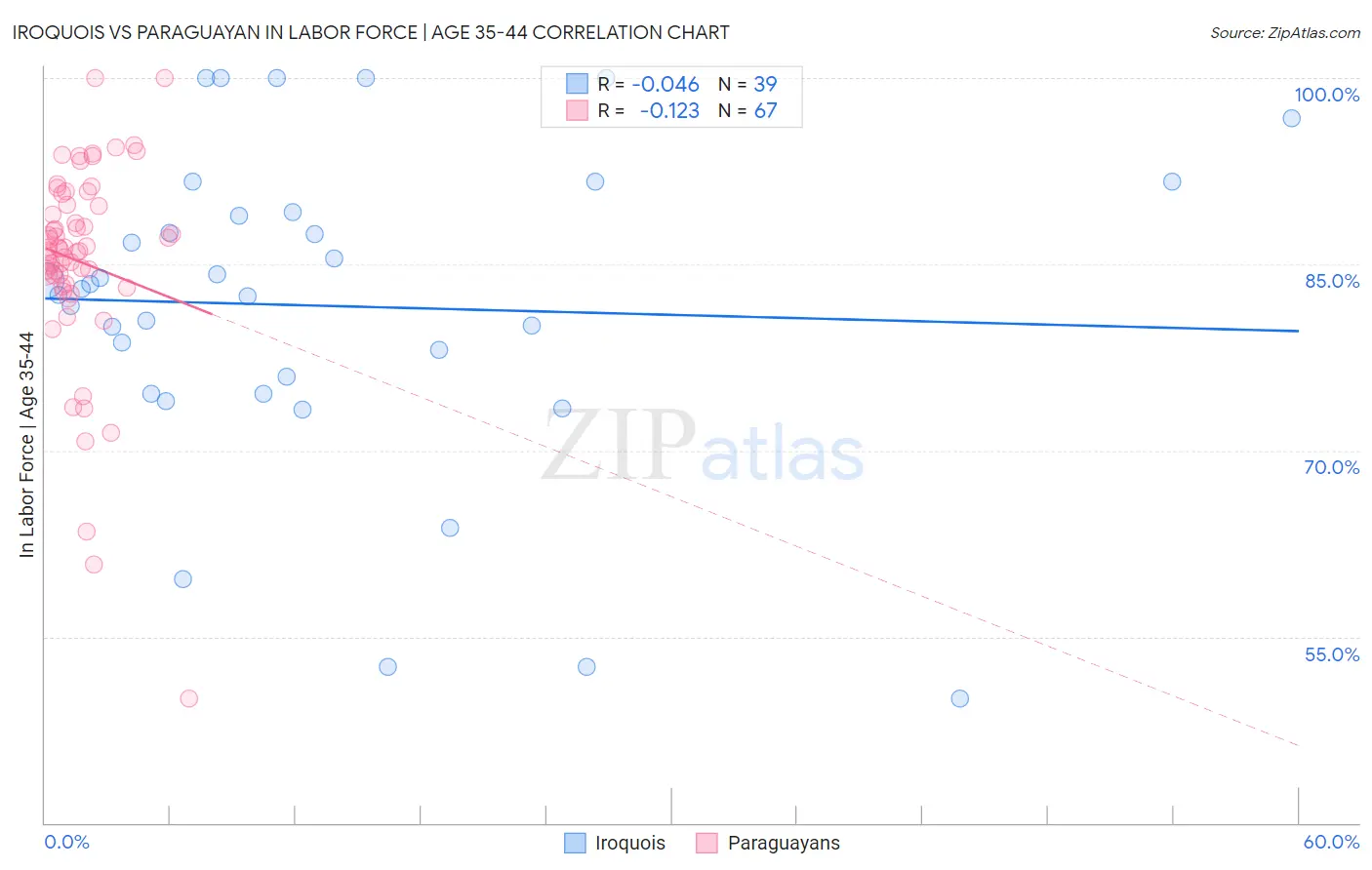 Iroquois vs Paraguayan In Labor Force | Age 35-44