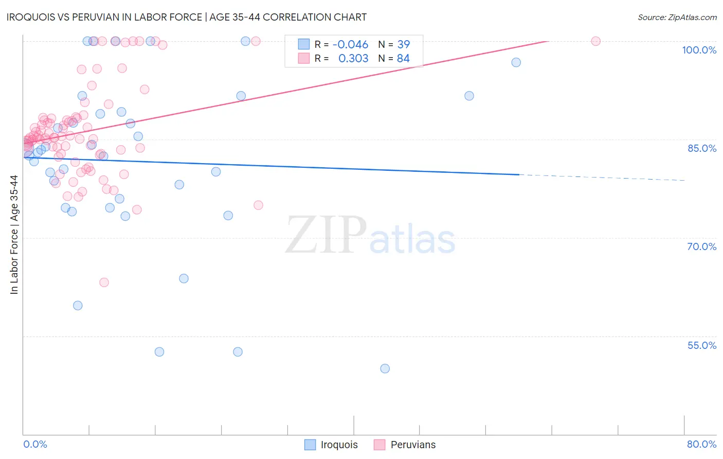 Iroquois vs Peruvian In Labor Force | Age 35-44