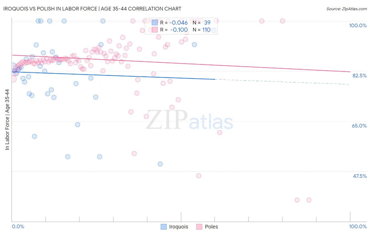 Iroquois vs Polish In Labor Force | Age 35-44