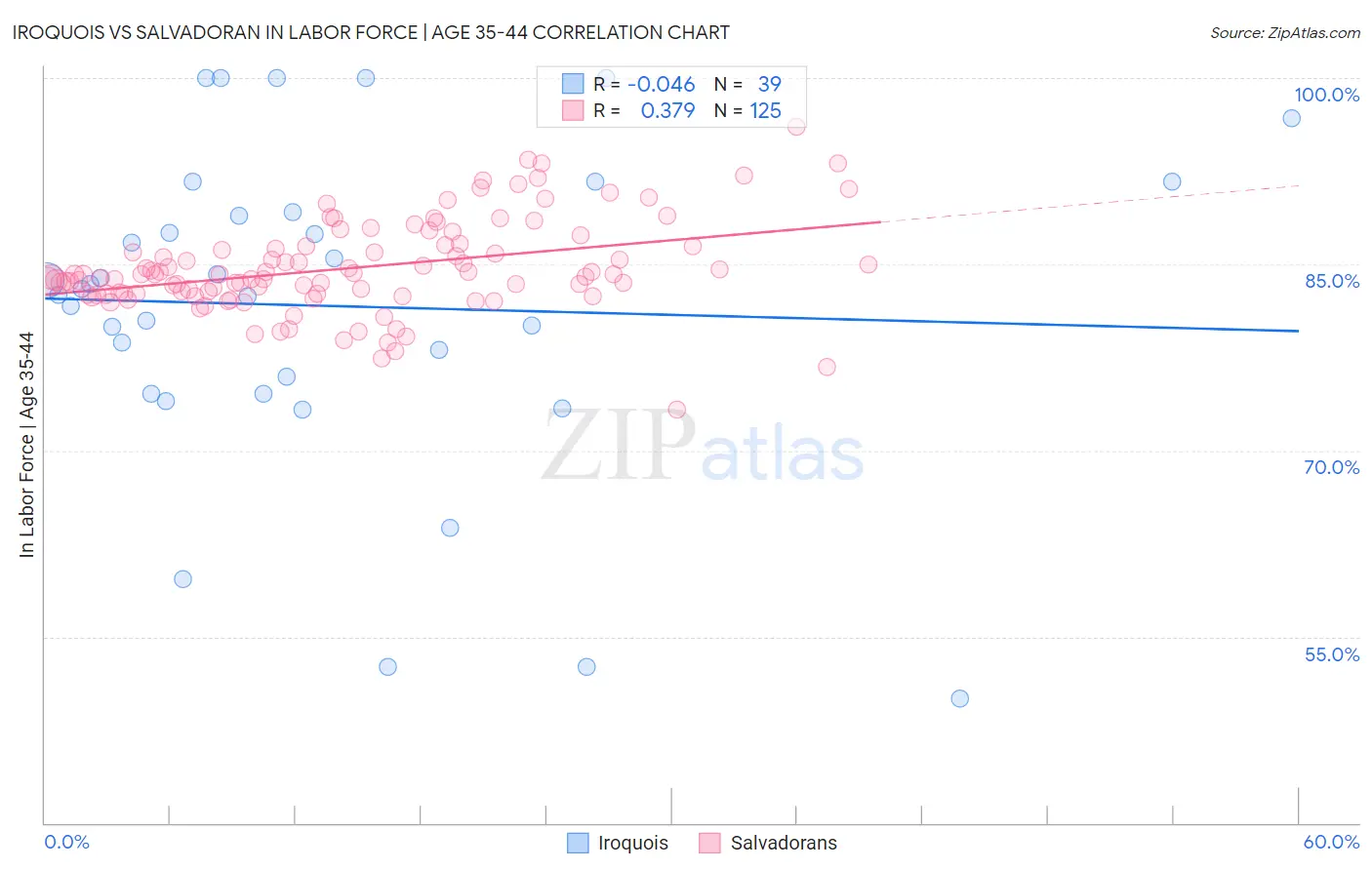 Iroquois vs Salvadoran In Labor Force | Age 35-44