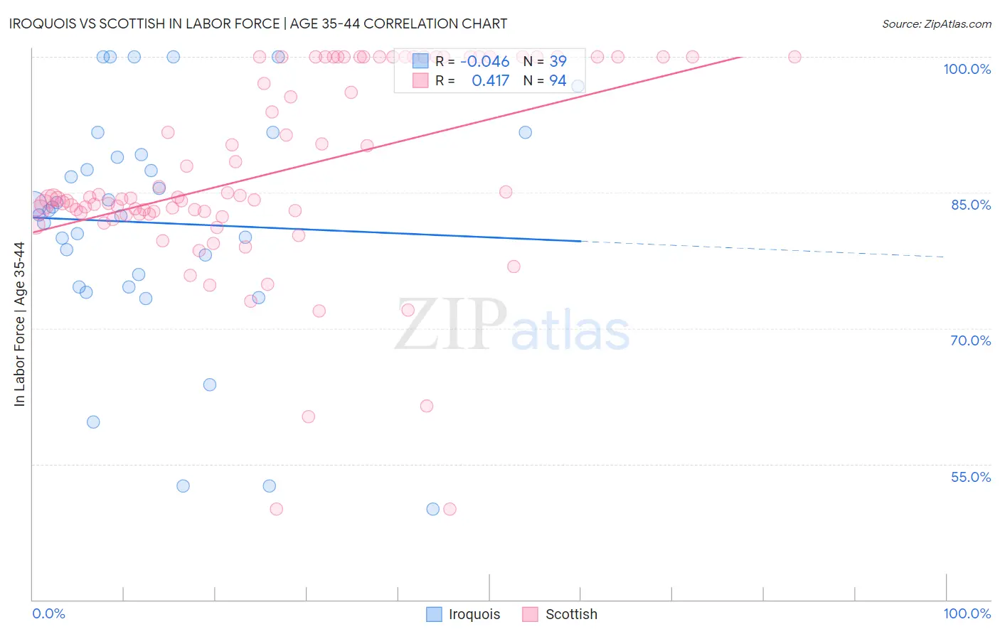 Iroquois vs Scottish In Labor Force | Age 35-44