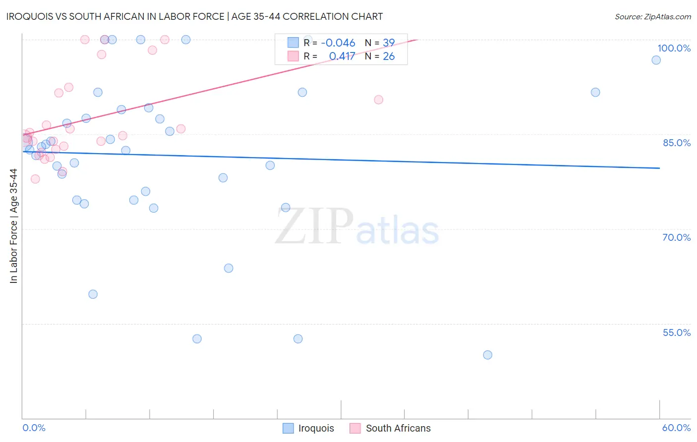 Iroquois vs South African In Labor Force | Age 35-44