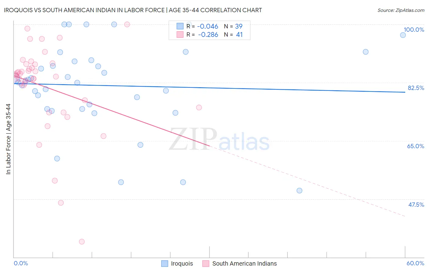 Iroquois vs South American Indian In Labor Force | Age 35-44