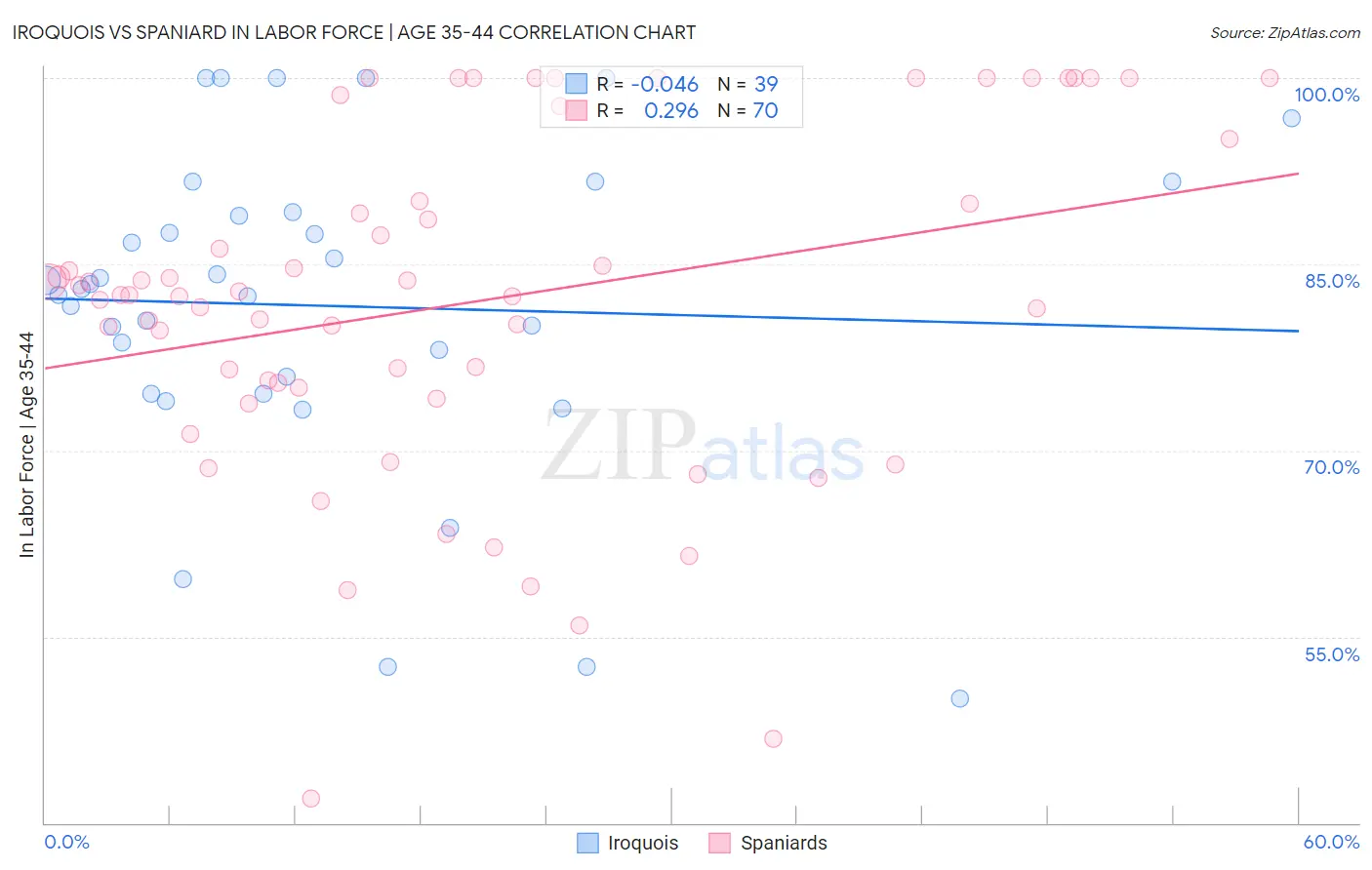Iroquois vs Spaniard In Labor Force | Age 35-44