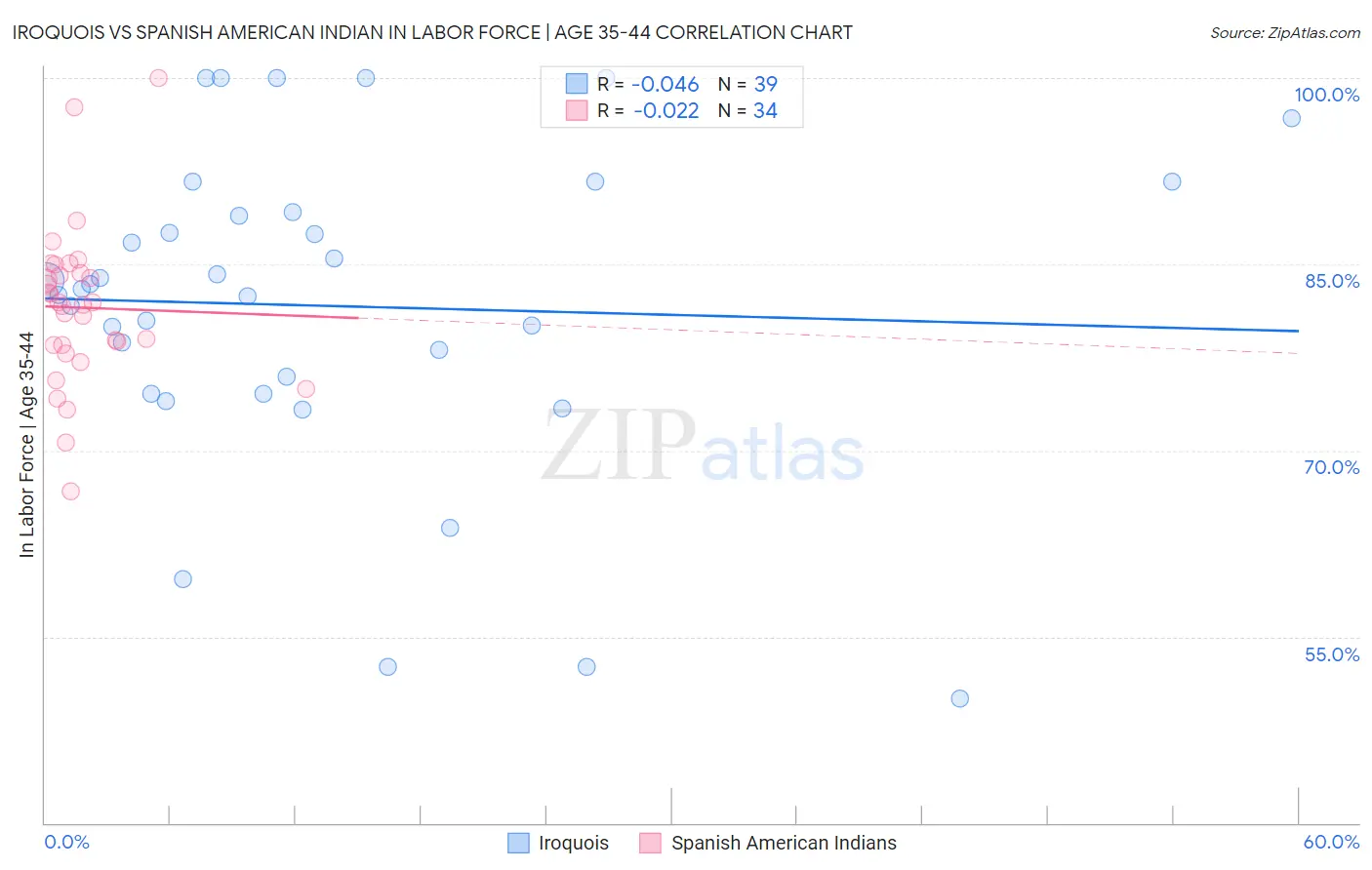 Iroquois vs Spanish American Indian In Labor Force | Age 35-44