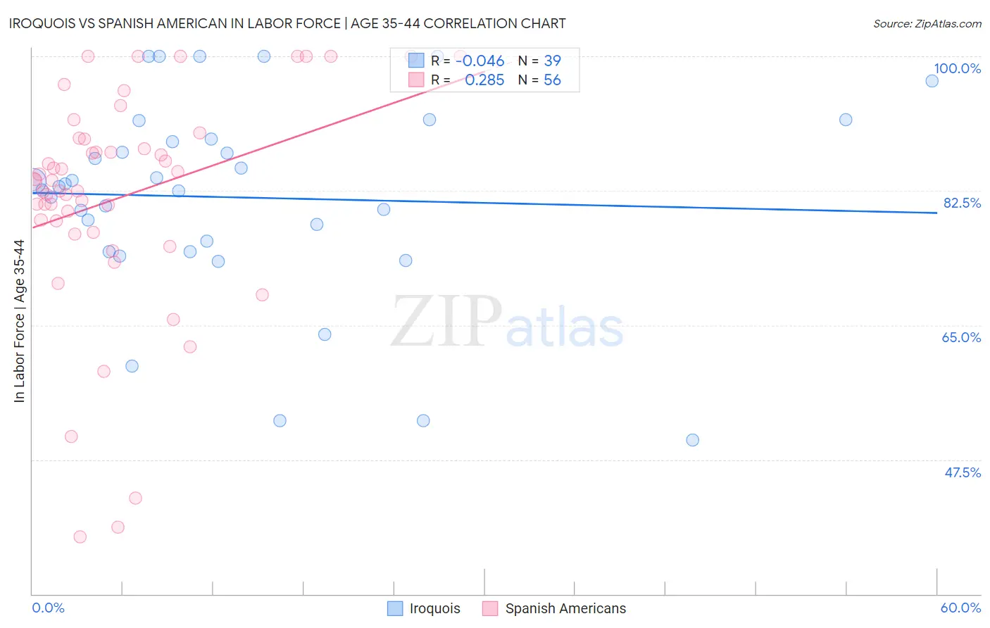 Iroquois vs Spanish American In Labor Force | Age 35-44