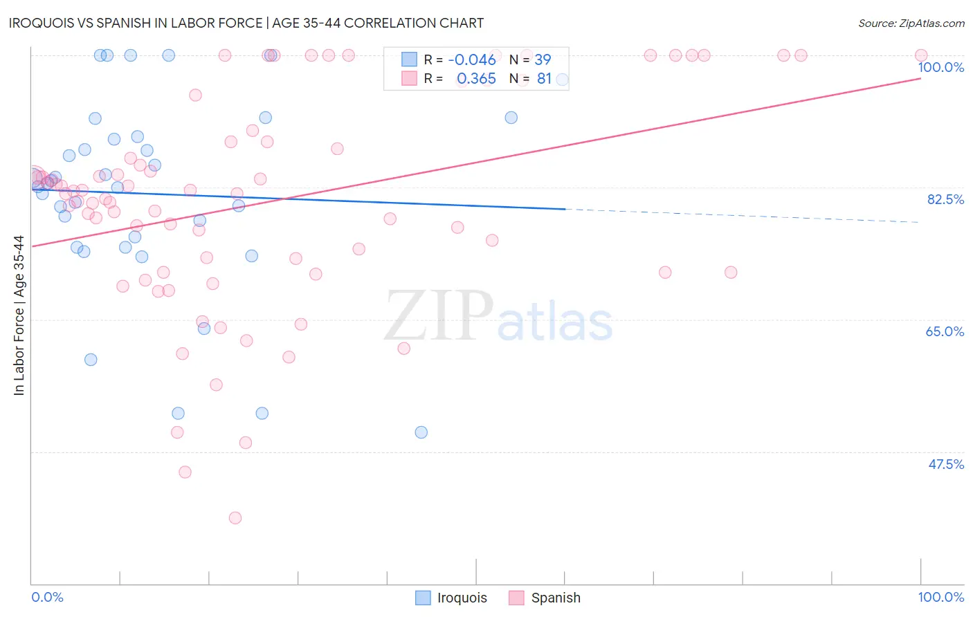 Iroquois vs Spanish In Labor Force | Age 35-44