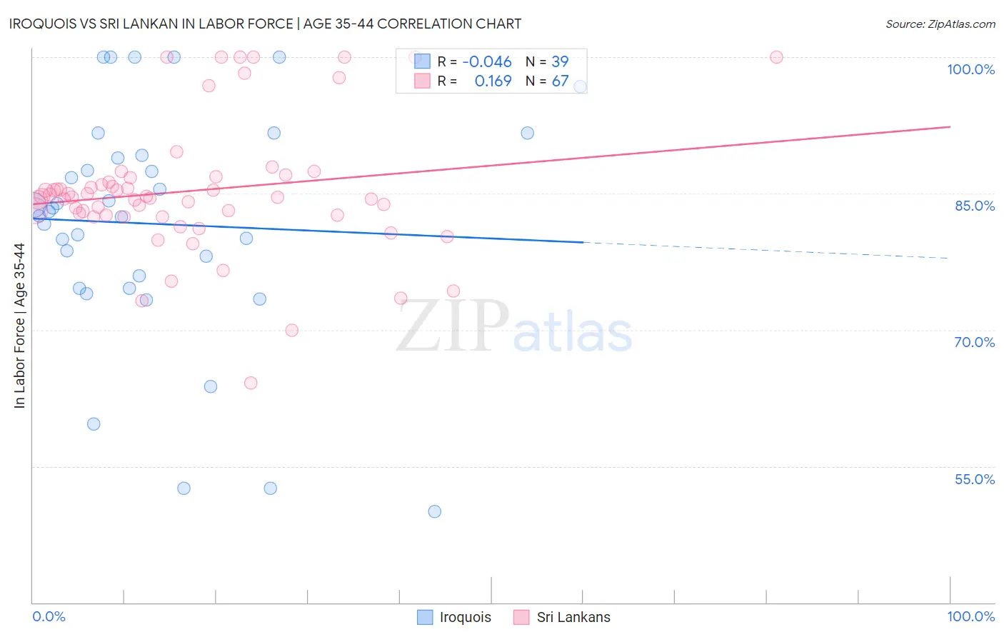 Iroquois vs Sri Lankan In Labor Force | Age 35-44