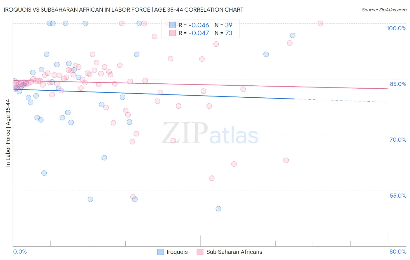 Iroquois vs Subsaharan African In Labor Force | Age 35-44