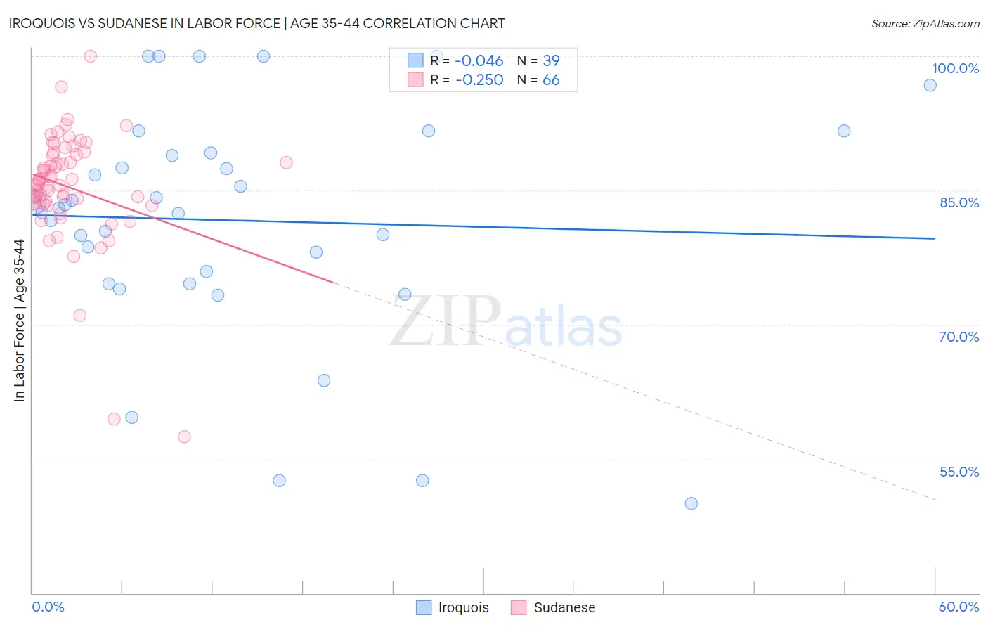 Iroquois vs Sudanese In Labor Force | Age 35-44