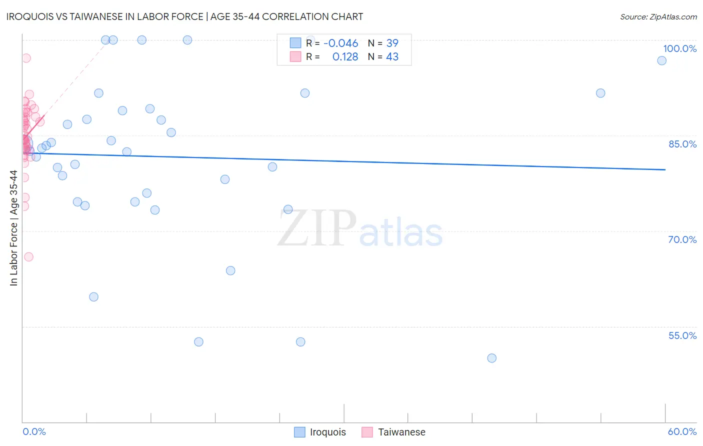 Iroquois vs Taiwanese In Labor Force | Age 35-44