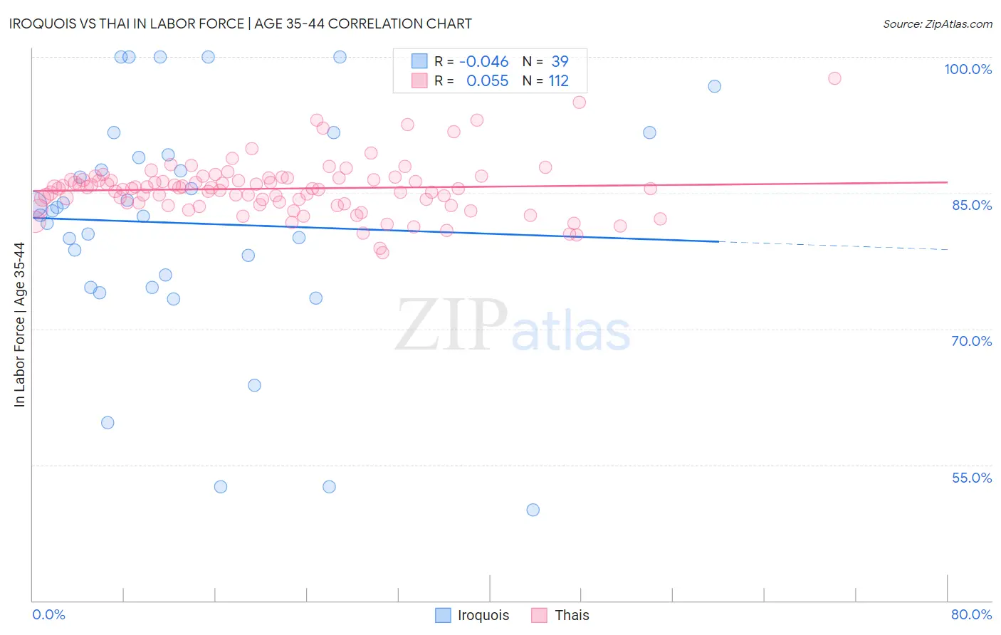Iroquois vs Thai In Labor Force | Age 35-44