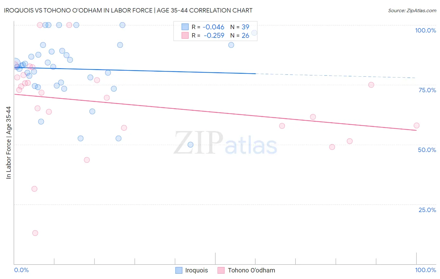 Iroquois vs Tohono O'odham In Labor Force | Age 35-44