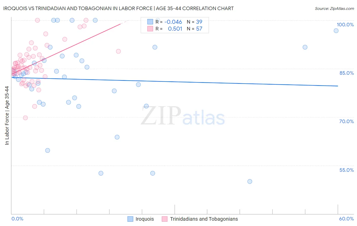 Iroquois vs Trinidadian and Tobagonian In Labor Force | Age 35-44