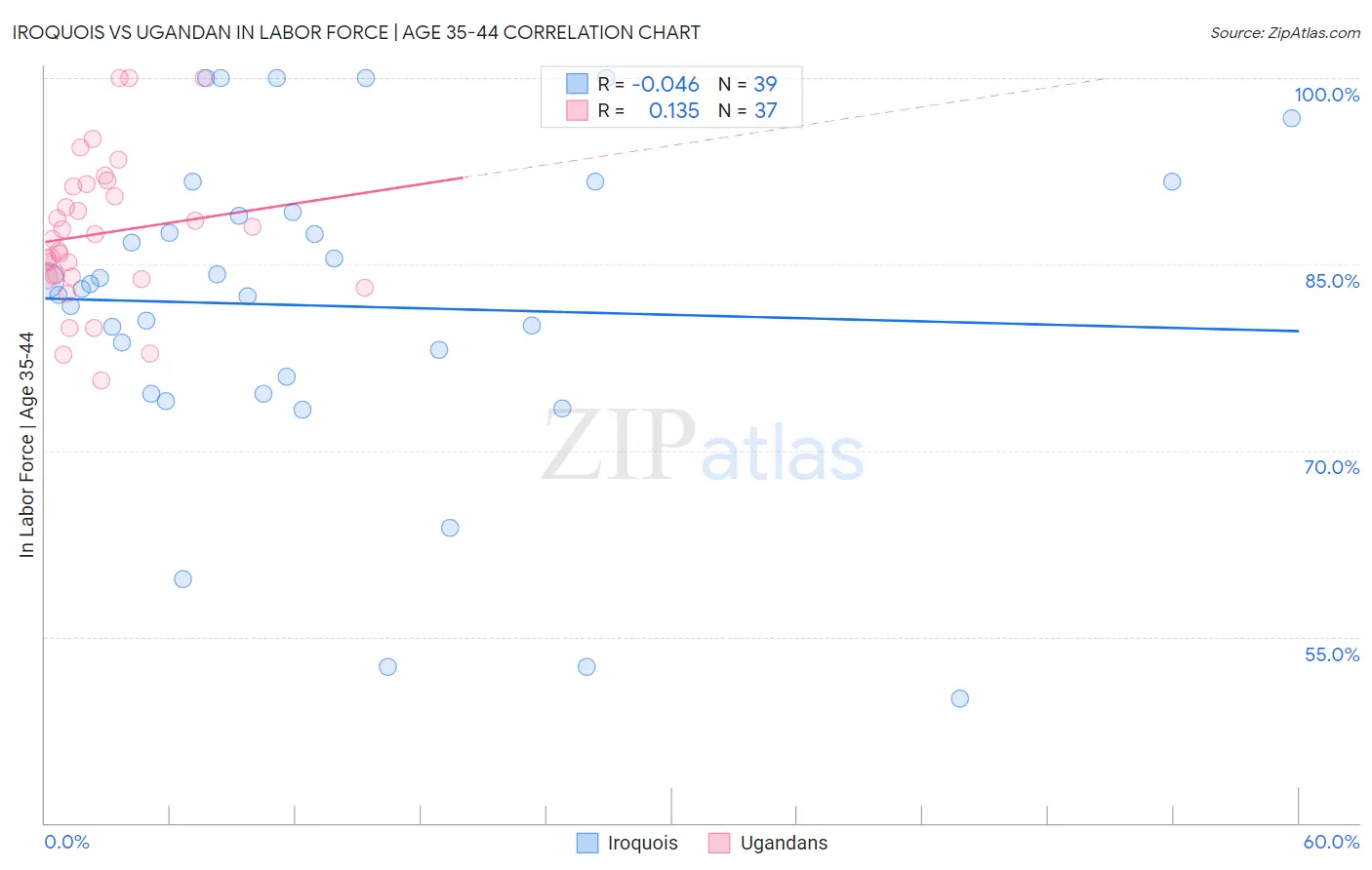 Iroquois vs Ugandan In Labor Force | Age 35-44