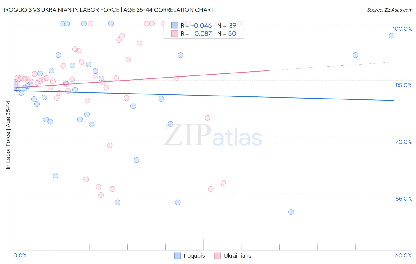 Iroquois vs Ukrainian In Labor Force | Age 35-44