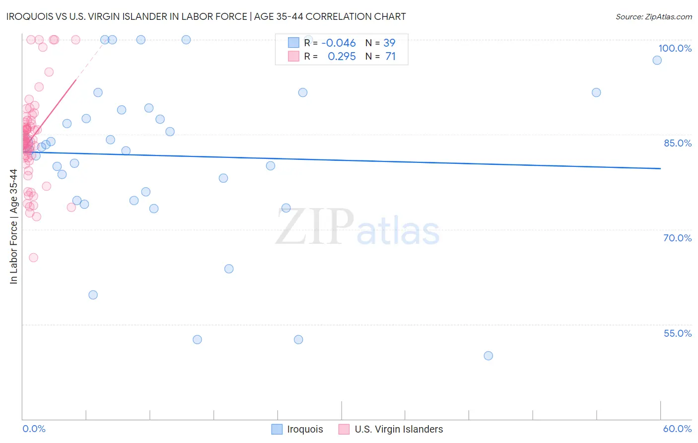 Iroquois vs U.S. Virgin Islander In Labor Force | Age 35-44