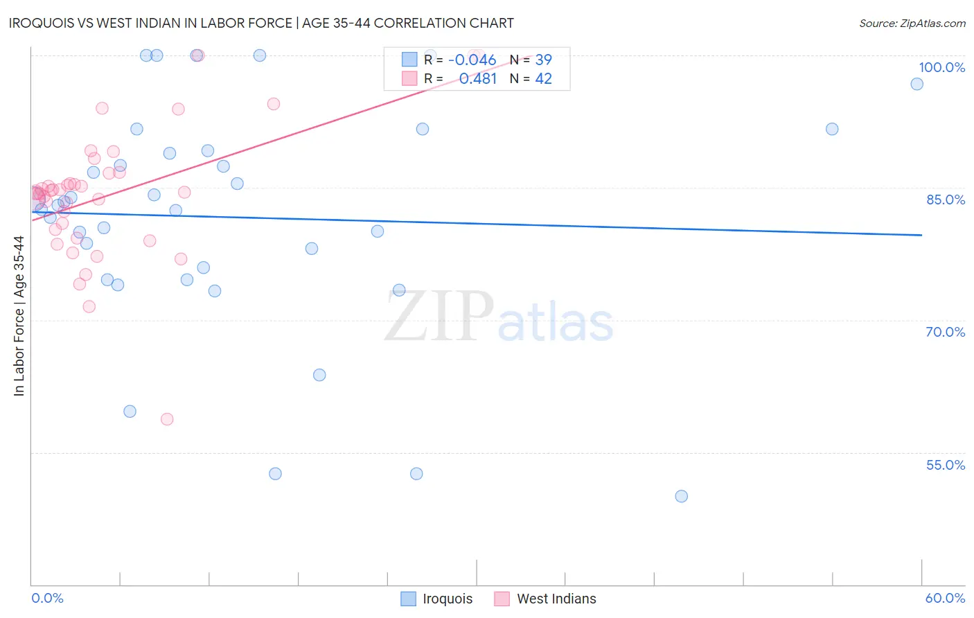 Iroquois vs West Indian In Labor Force | Age 35-44