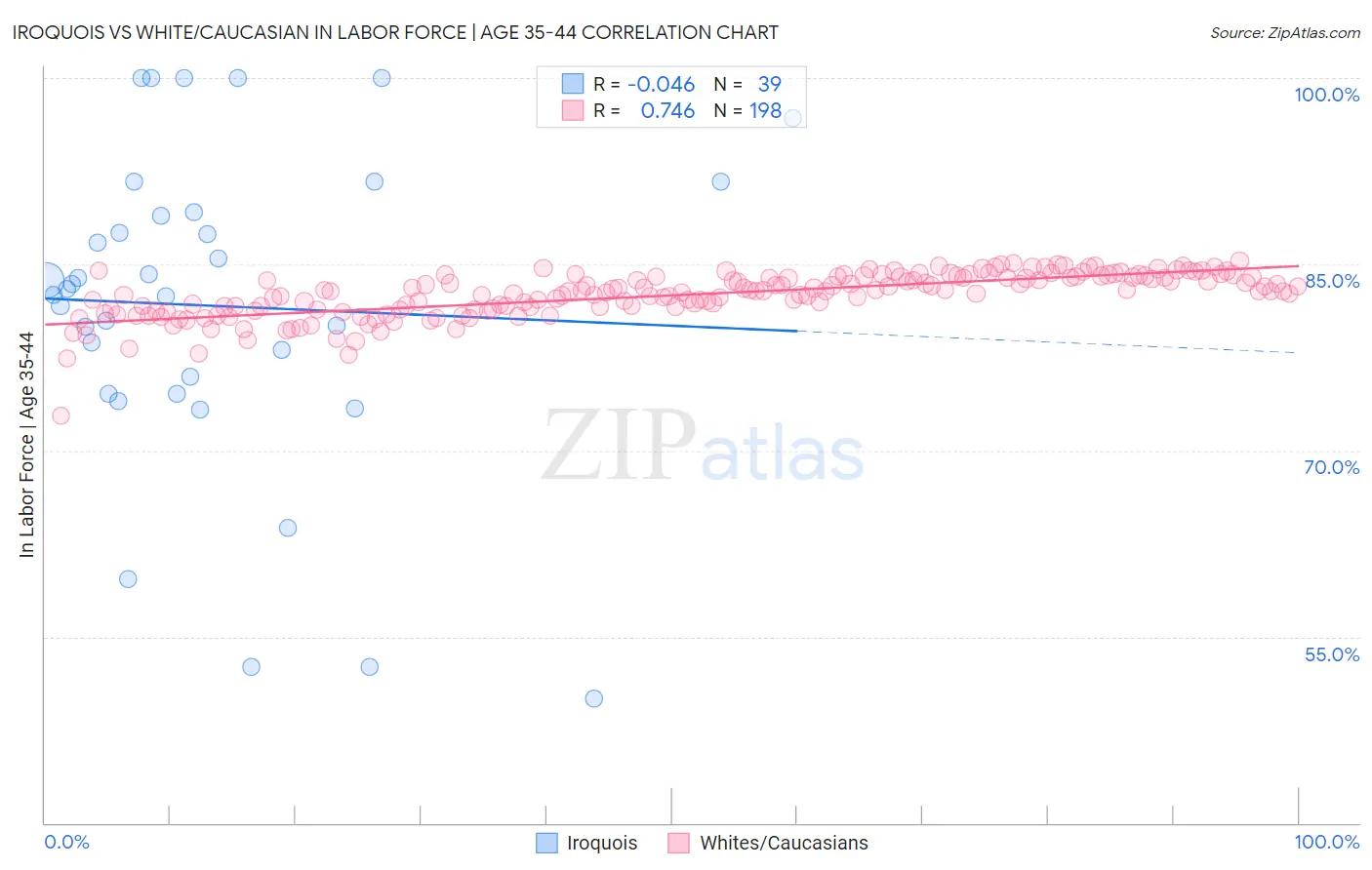 Iroquois vs White/Caucasian In Labor Force | Age 35-44