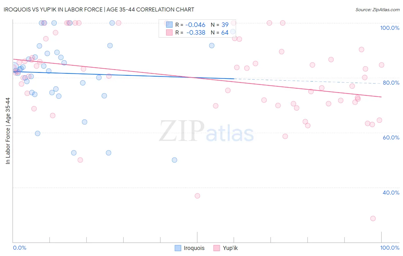 Iroquois vs Yup'ik In Labor Force | Age 35-44