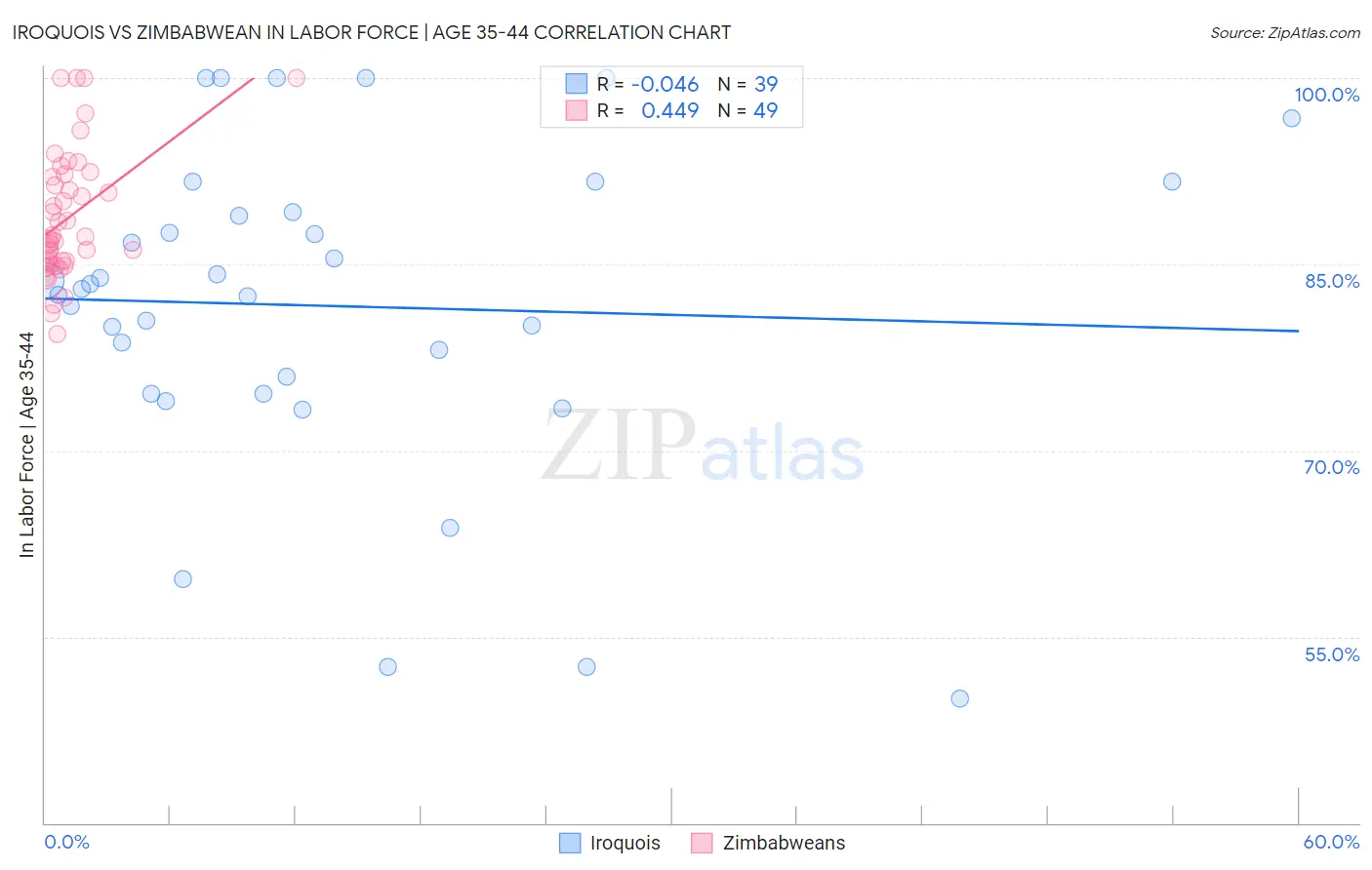 Iroquois vs Zimbabwean In Labor Force | Age 35-44