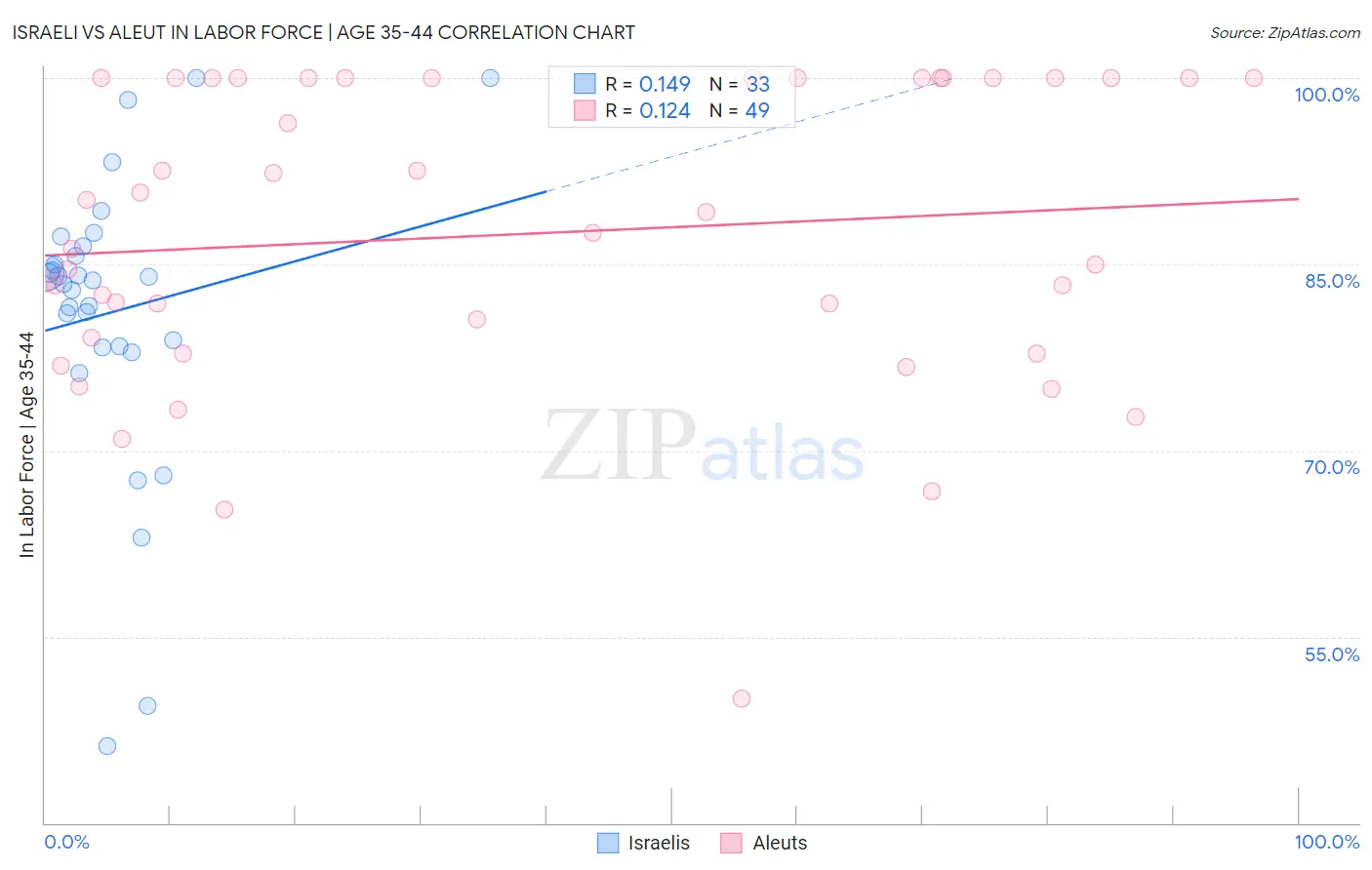 Israeli vs Aleut In Labor Force | Age 35-44