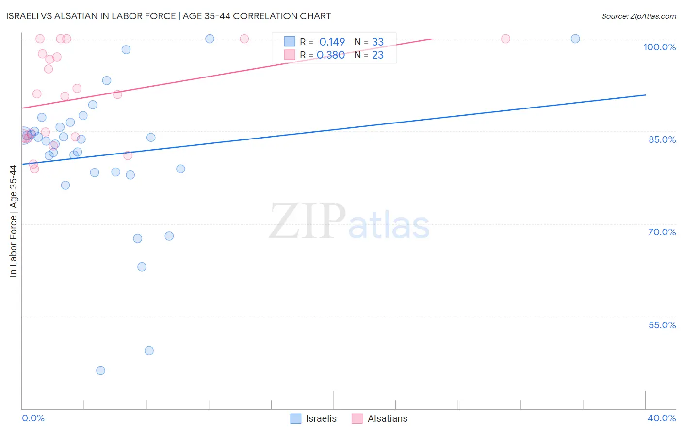 Israeli vs Alsatian In Labor Force | Age 35-44