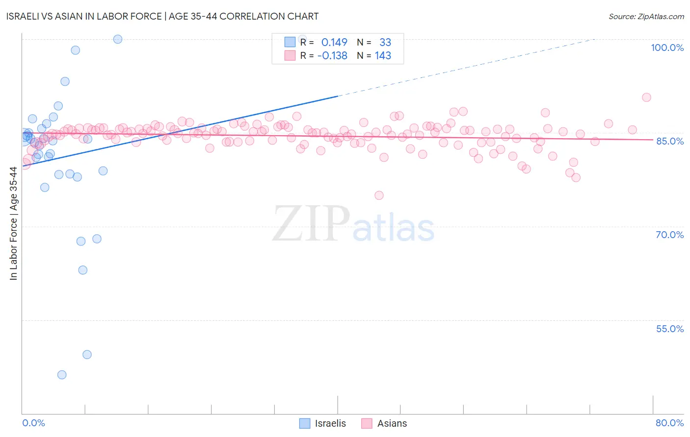 Israeli vs Asian In Labor Force | Age 35-44